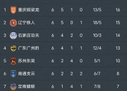 乐鱼体育官方网站-包含中甲积分榜观察，两队冲超在望，两队恐降级，一队14轮不败的词条