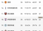 乐鱼体育全站-包含曼联遭遇败仗，积分榜下滑！的词条