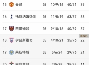 乐鱼体育全站-包含曼联遭遇败仗，积分榜下滑！的词条