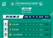 乐鱼体育登录-中乙联赛第7轮最佳教练评选结果公布