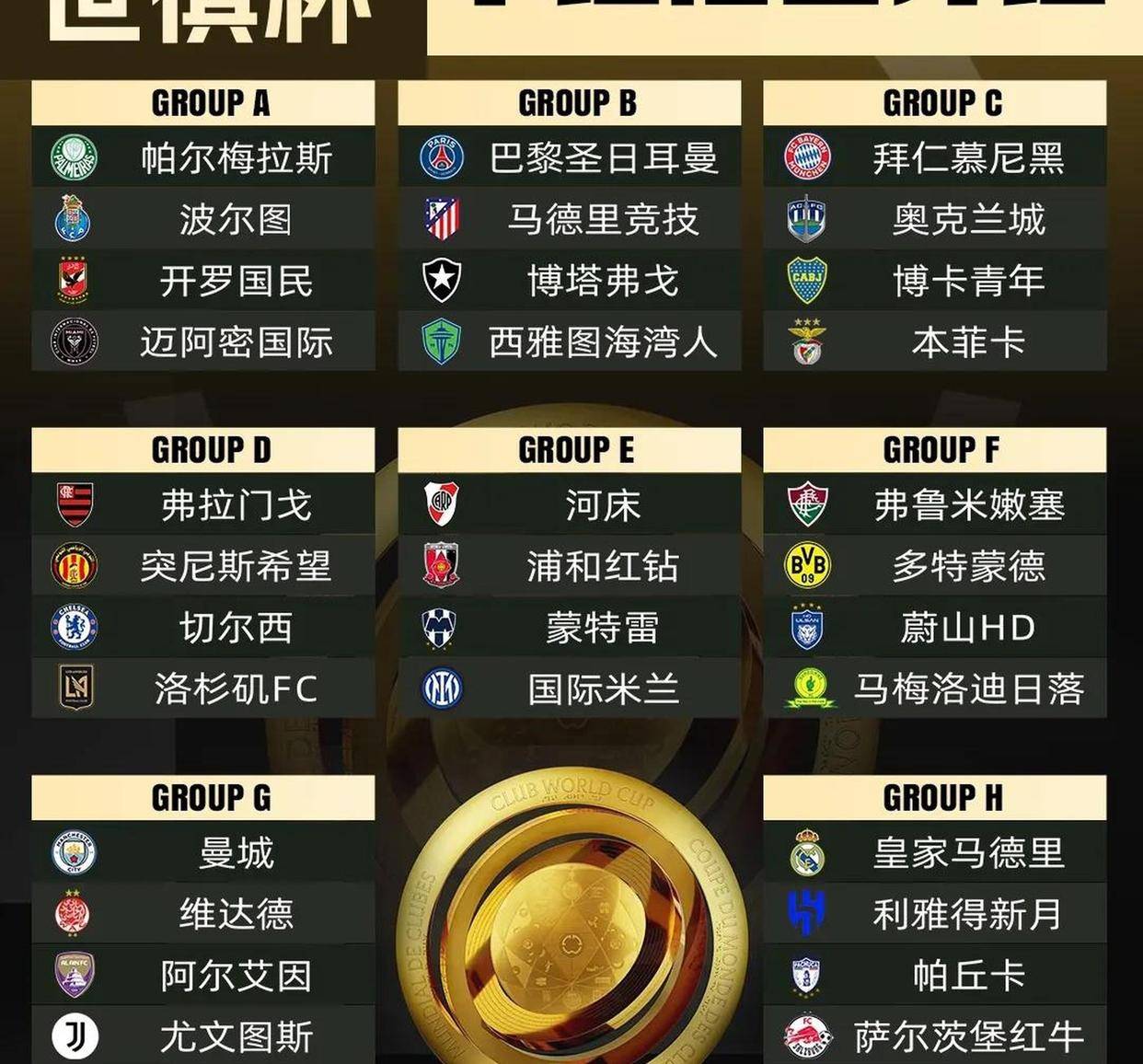 世俱杯八强全部出炉，欧洲球队占据5席