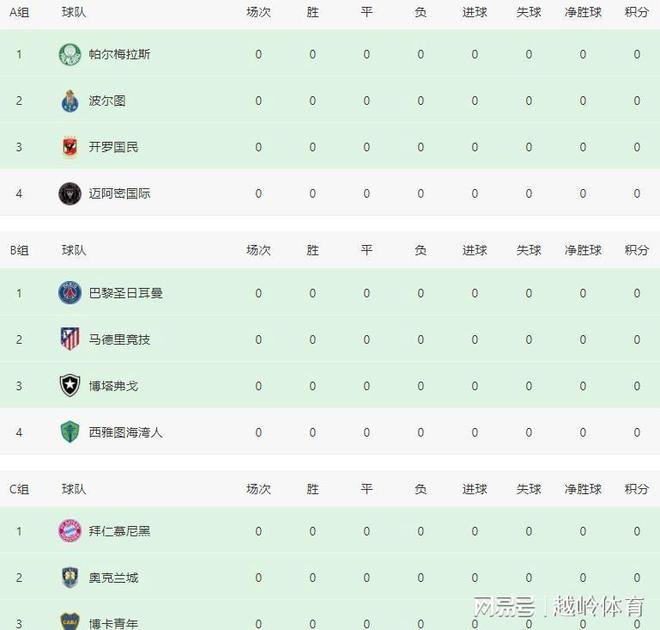 世俱杯八强全部出炉，欧洲球队占据5席
