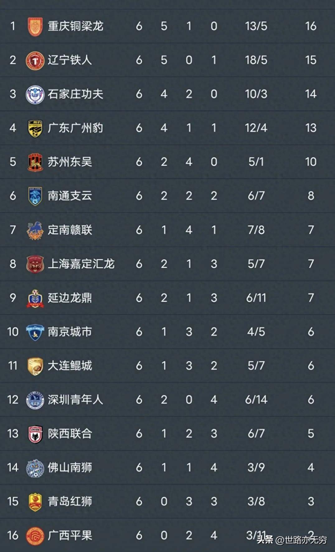 包含中甲积分榜观察，两队冲超在望，两队恐降级，一队14轮不败的词条