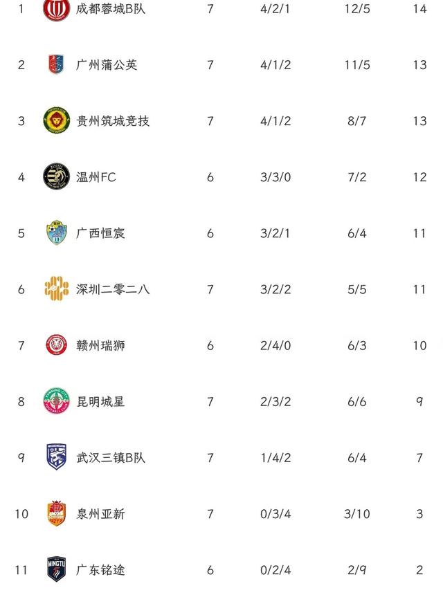 中乙联赛第7轮最佳球队评选结果公布