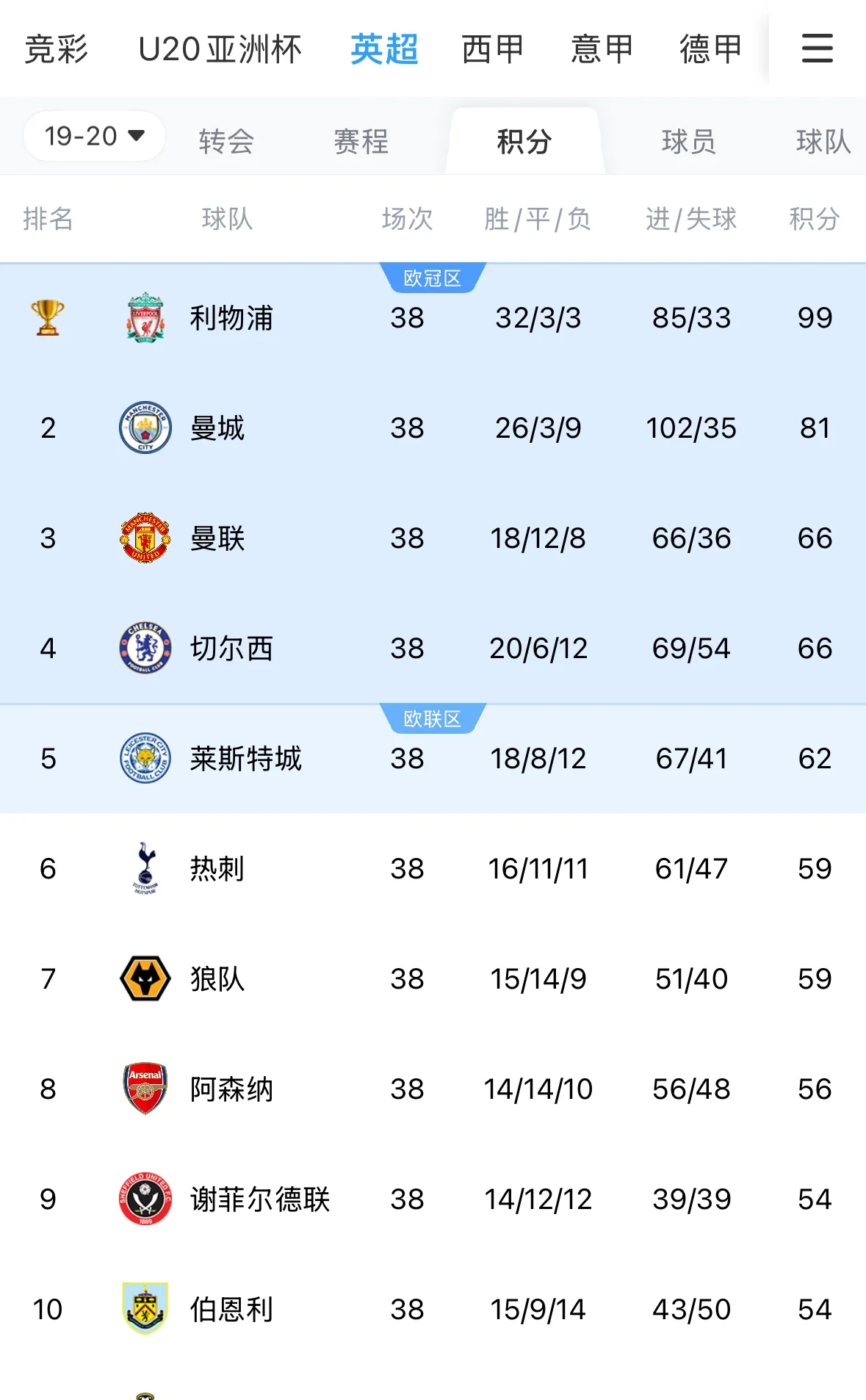 利物浦夺六连胜，提前晋级16强