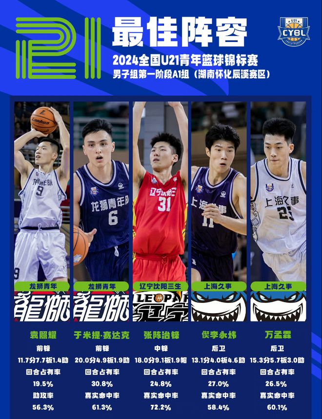 这可咋整！中国U19男篮4战狂丢80个进攻篮板