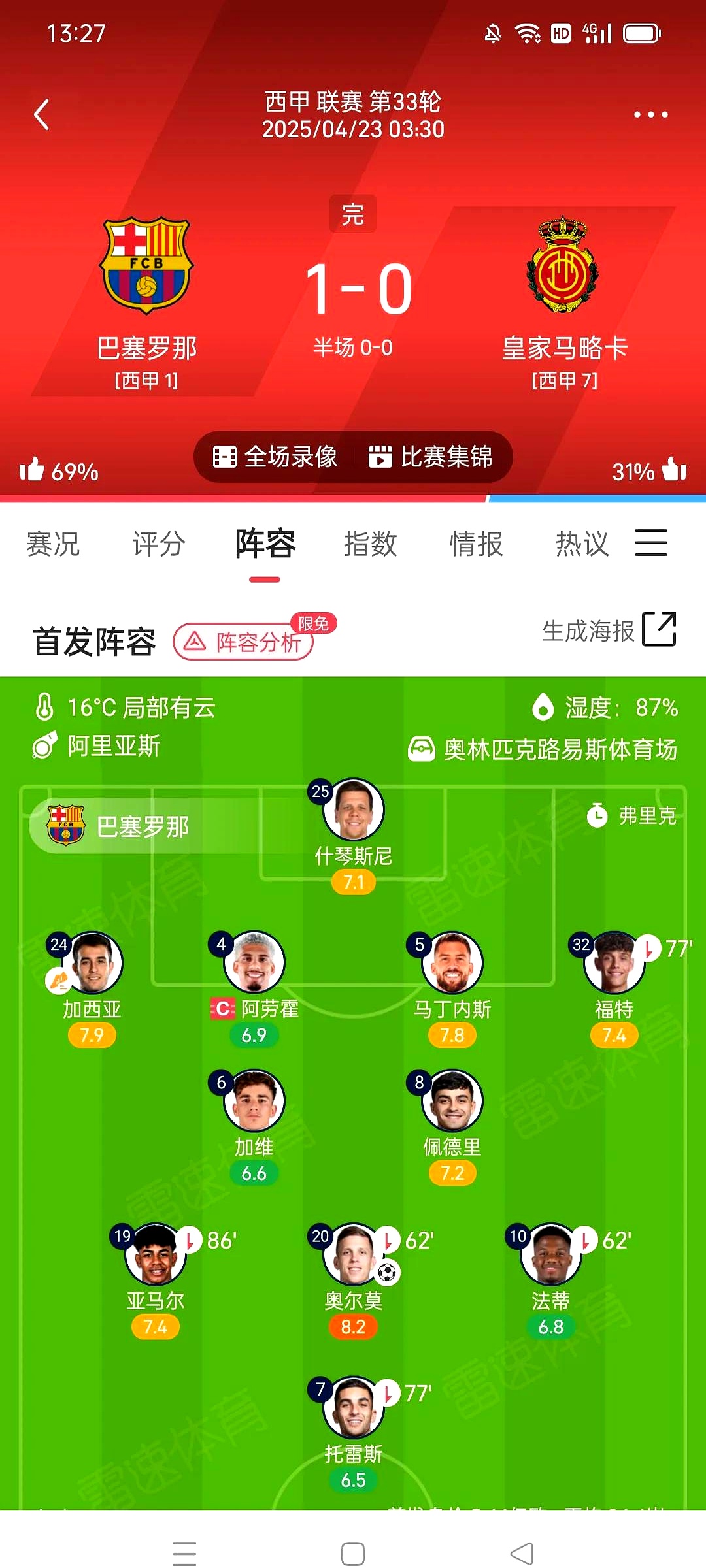 巴塞罗那前景不定，战绩起伏不定