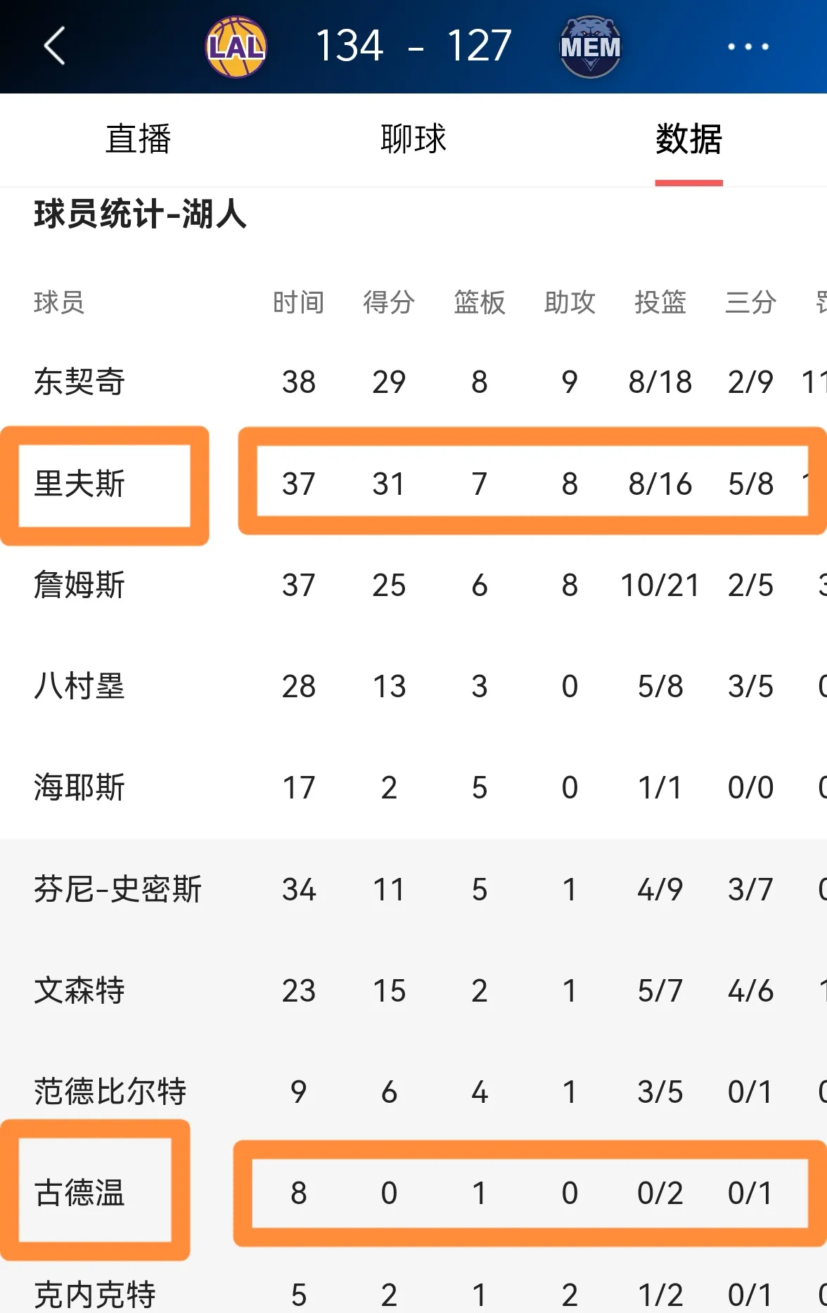 国王队力克灰熊队，取得胜利