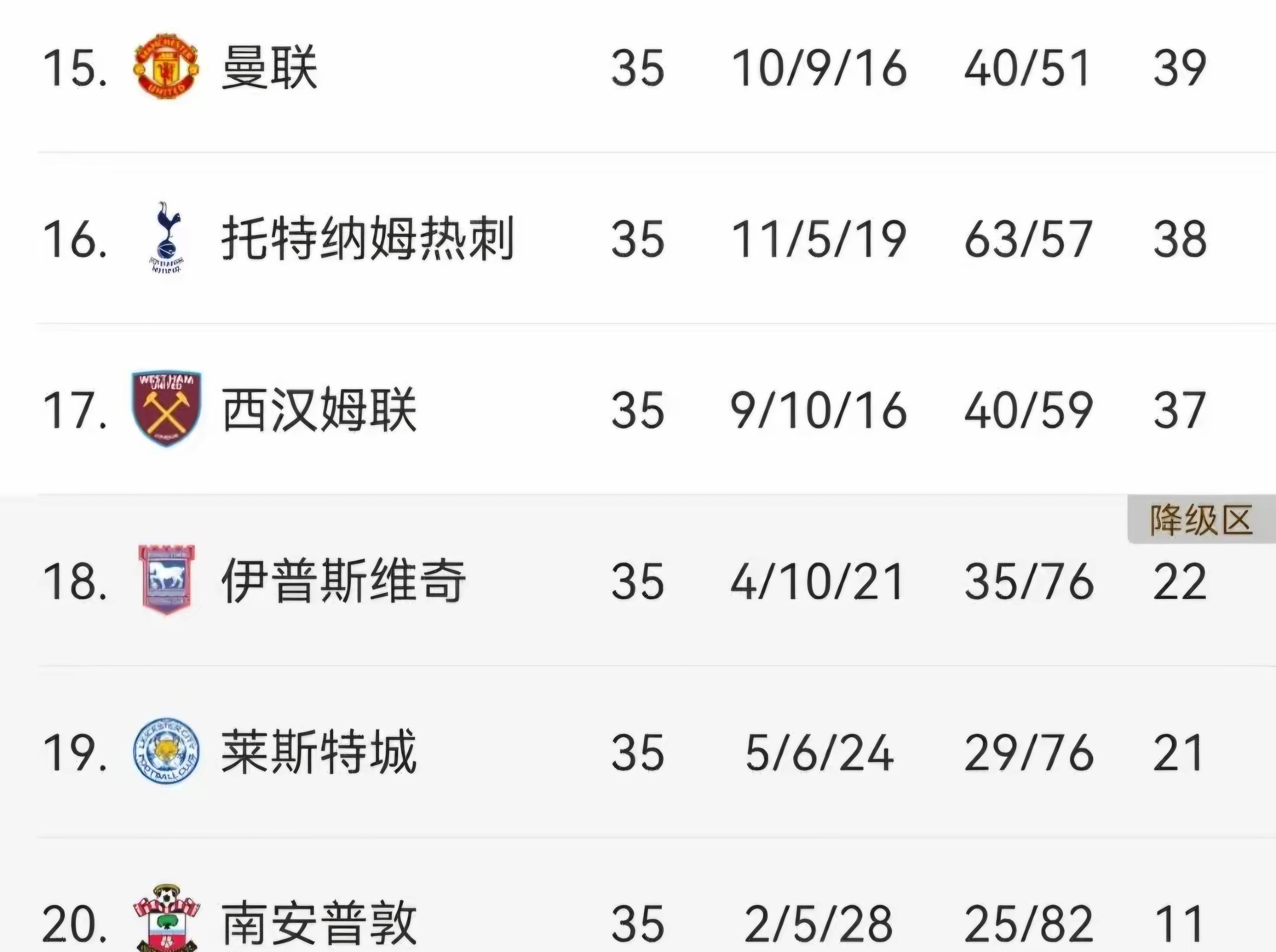 包含曼联遭遇败仗，积分榜下滑！的词条
