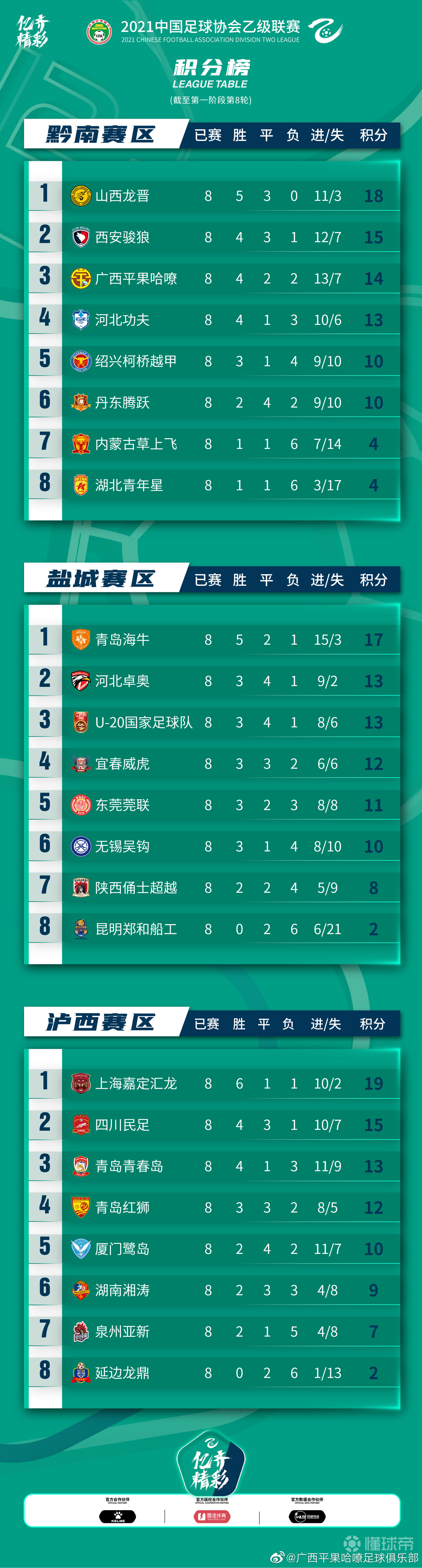 中乙联赛第7轮最佳教练评选结果公布